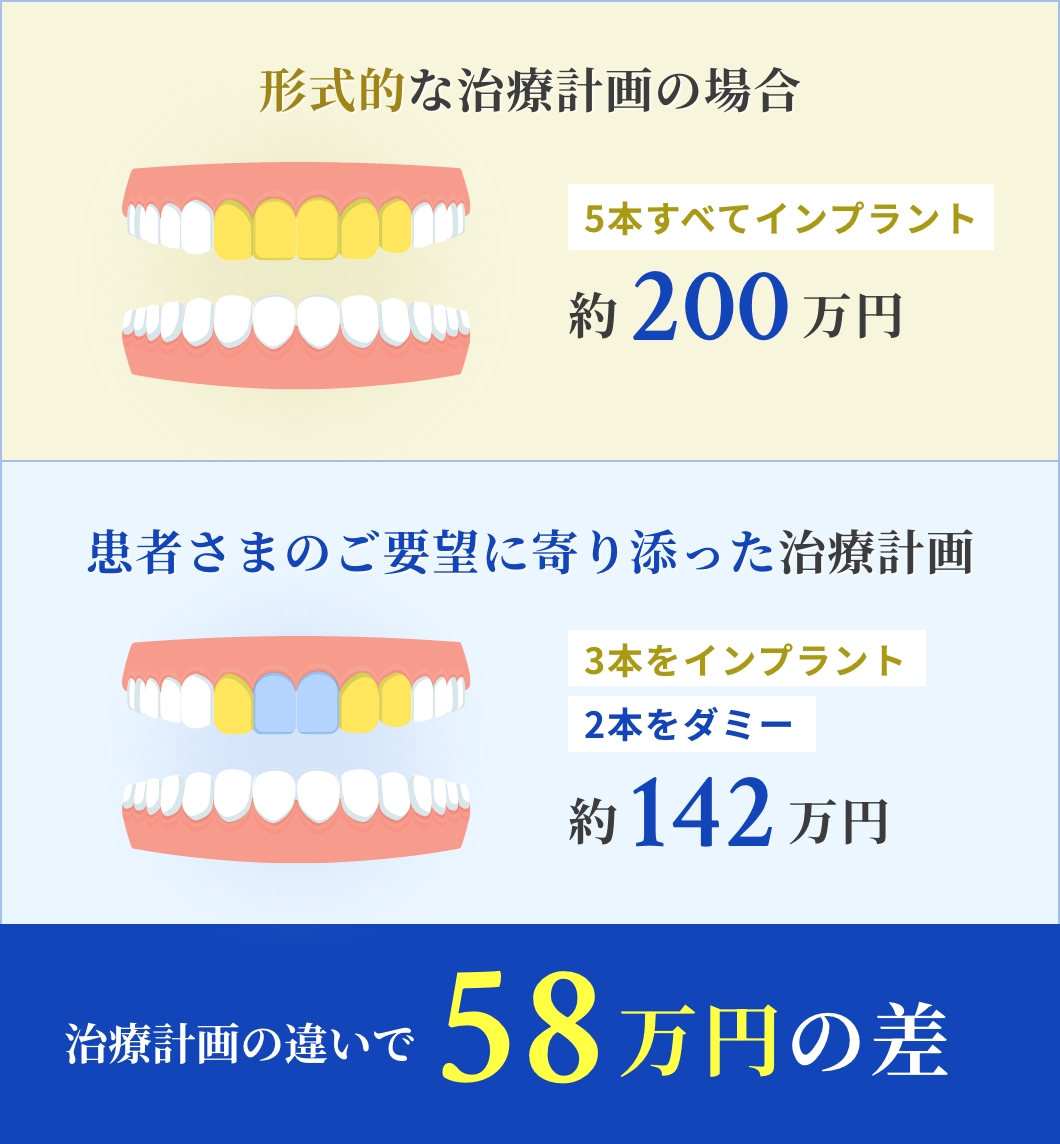 5本すべてインプラントの場合と3本インプラント・2本ダミーの場合で約58万円の差