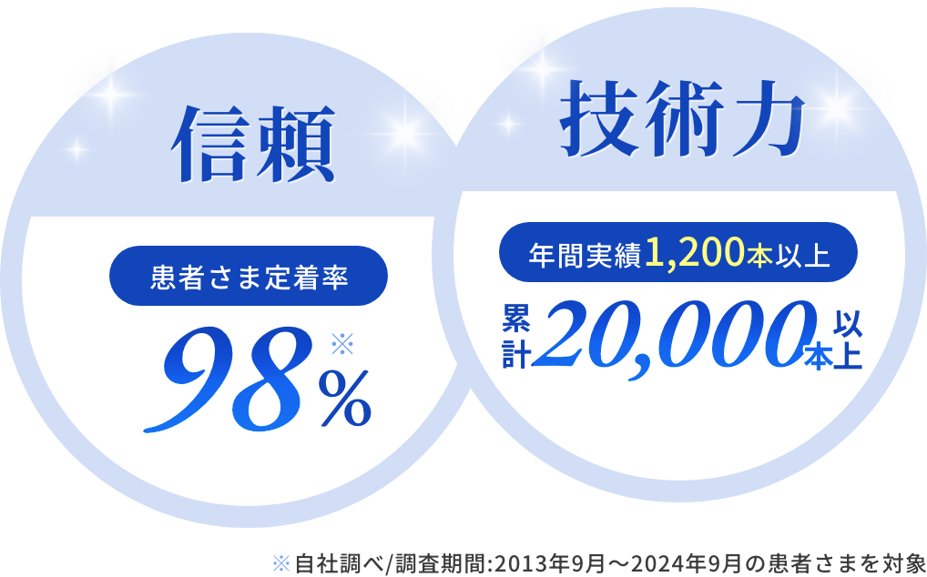 【信頼】患者さま定着率98%、【技術力】年間実績1,200本以上・累計20,000本以上