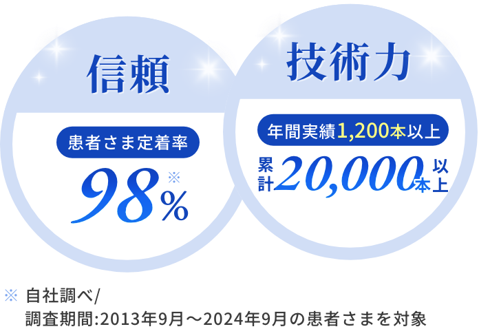 【信頼】患者さま定着率98%、【技術力】年間実績1,200本以上・累計20,000本以上
